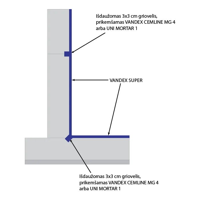 Schema: VANDEX SUPER ir 3x3 cm kampų užpildas iš CEMLINE MG 4 arba UNI MORTAR 1