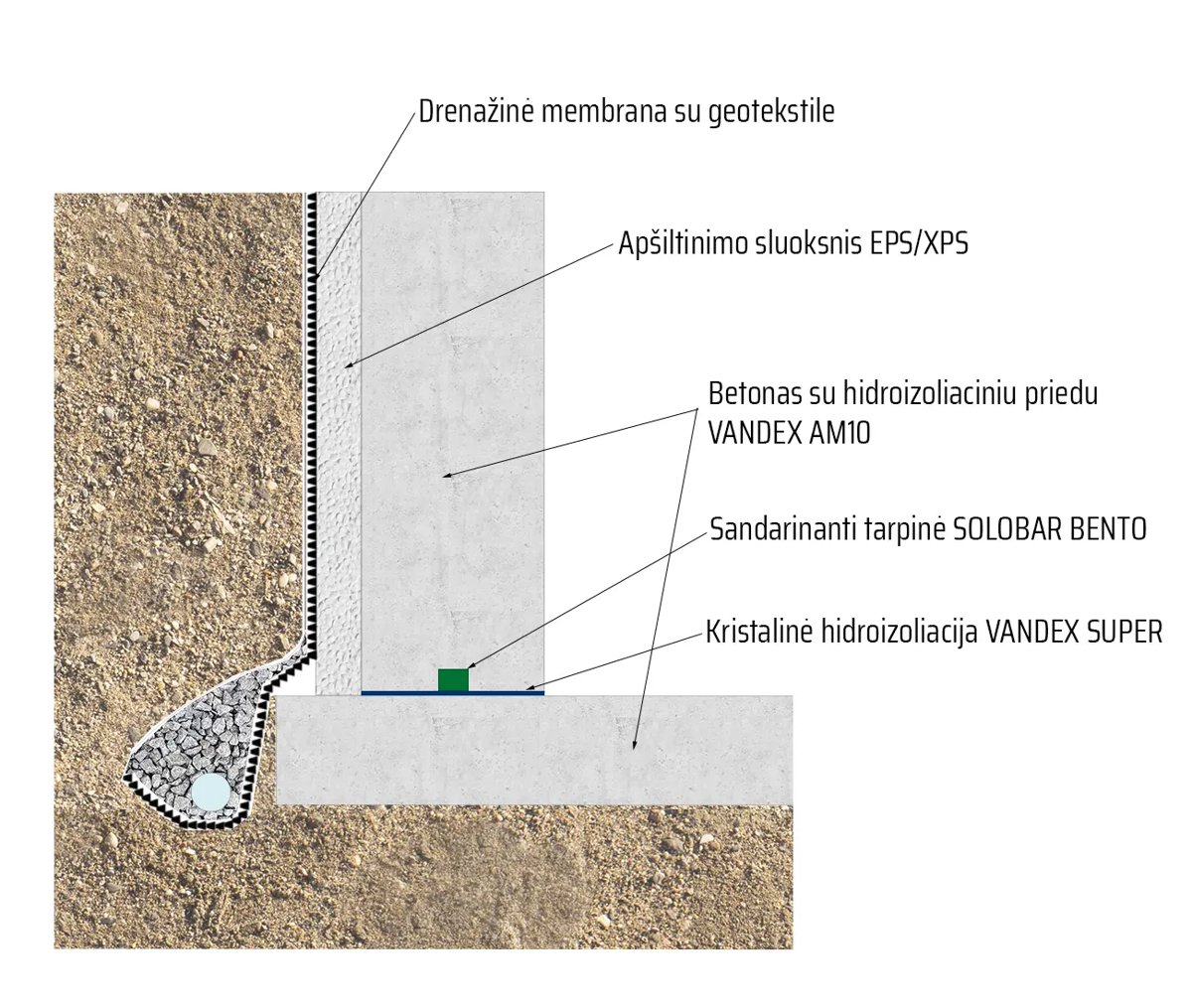 Pamatų hidroizoliacijos schema: VANDEX AM 10, SOLOBAR BENTO, VANDEX SUPER, drenažas ir šilumos izoliacija