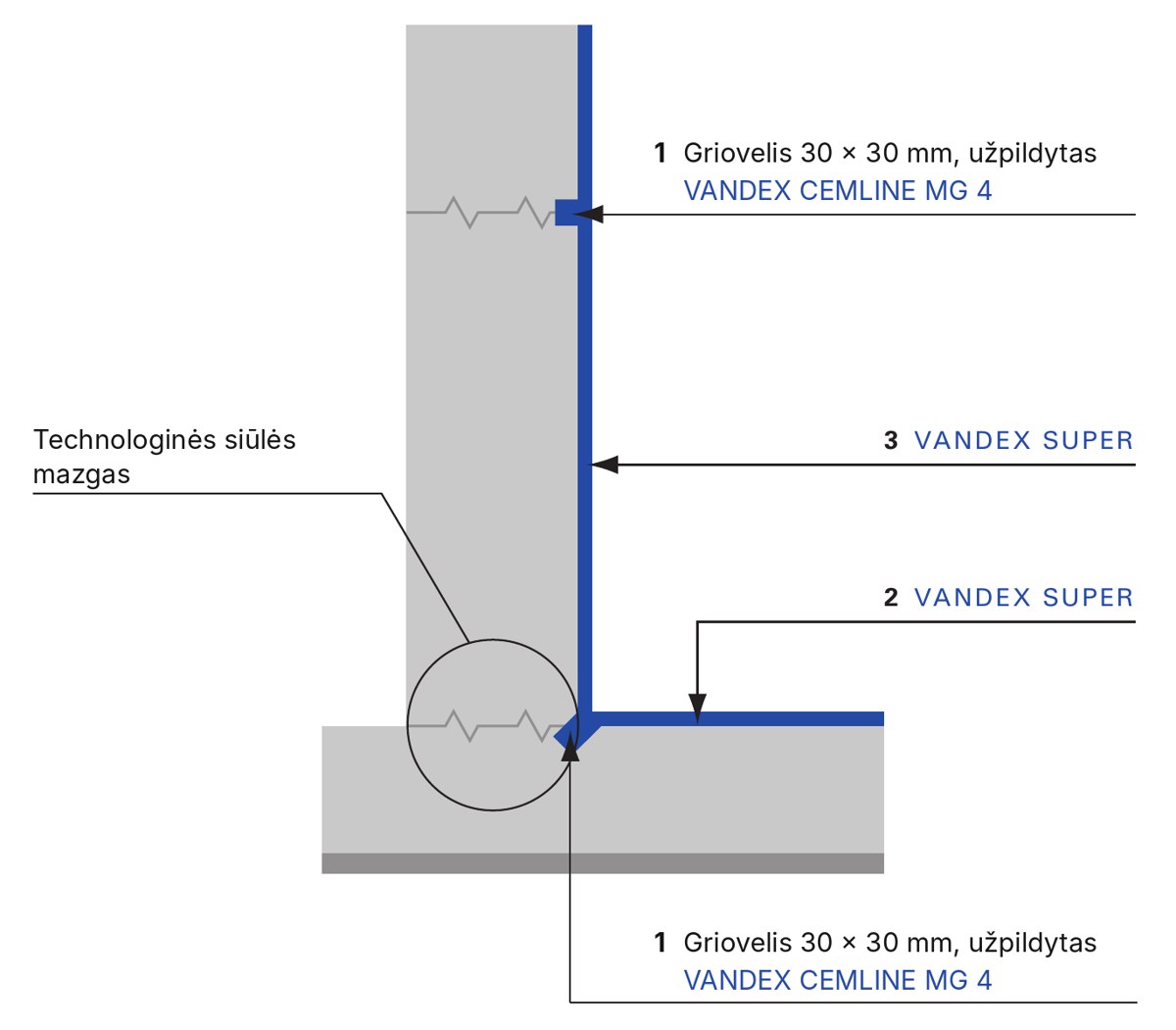 Požeminės betoninės sienos ir grindų plokštės hidroizoliacijos iš vidaus schema